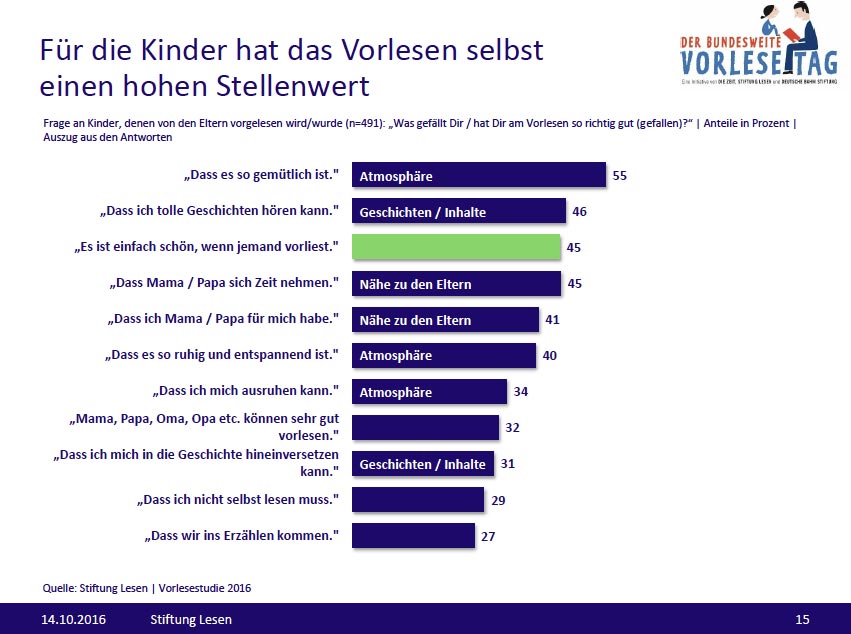 Studie der Stiftung Lesen - Was sich Kinder wünschen